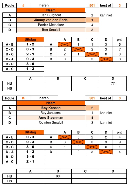 Uitslagen 3e dag (6 februari) voorronde Twisker Bulls Masters Dartstoernooi 2026