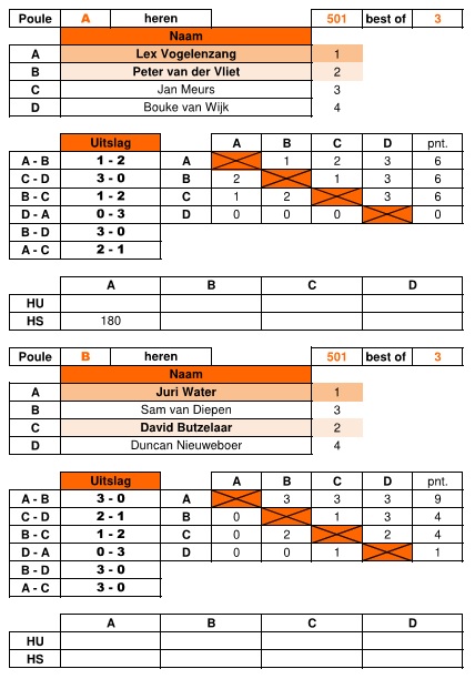 Uitslagen 1e dag (30 januari) voorronde Twisker Bulls Masters Dartstoernooi 2026