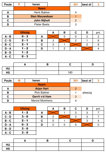 Uitslagen 2e dag (31 januari) voorronde Twisker Bulls Masters Dartstoernooi 2026